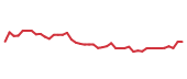 The price history of TXN following the congressional trade. The price history of TXN following the congressional trade.