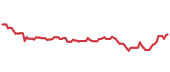 The price history of TXRH following the congressional trade. The price history of TXRH following the congressional trade.