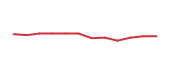 The price history of TXRH following the congressional trade. The price history of TXRH following the congressional trade.