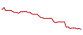 The price history of TXRH following the congressional trade. The price history of TXRH following the congressional trade.