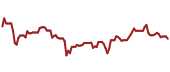 The price history of UAL ninety days following the congressional trade.