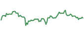 The price history of UAL ninety days following the congressional trade.