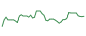 The price history of UAL following the congressional trade. The price history of UAL following the congressional trade.