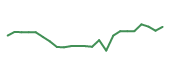 The price history of UAL following the congressional trade. The price history of UAL following the congressional trade.
