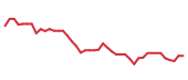 The price history of UAL following the congressional trade. The price history of UAL following the congressional trade.