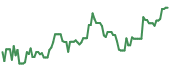 The price history of UBSI ninety days following the congressional trade.