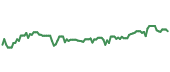 The price history of UBSI ninety days following the congressional trade.