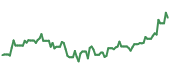 The price history of UCTT following the congressional trade. The price history of UCTT following the congressional trade.