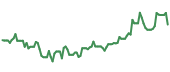 The price history of UCTT following the congressional trade. The price history of UCTT following the congressional trade.