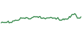 The price history of ULTA ninety days following the congressional trade.