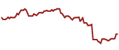 The price history of ULTA ninety days following the congressional trade.