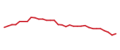 The price history of ULTA following the congressional trade. The price history of ULTA following the congressional trade.
