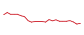 The price history of ULTA following the congressional trade. The price history of ULTA following the congressional trade.