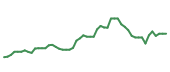 The price history of ULTA following the congressional trade. The price history of ULTA following the congressional trade.