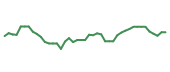 The price history of ULTA following the congressional trade. The price history of ULTA following the congressional trade.