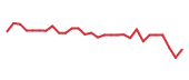 The price history of UPB in the last 30 days The price history of UPB in the last 30 days