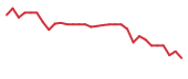 The price history of UPB in the last 30 days The price history of UPB in the last 30 days