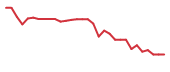 The price history of UPB in the last 30 days The price history of UPB in the last 30 days