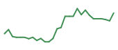 The price history of URGN in the last 30 days The price history of URGN in the last 30 days