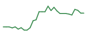 The price history of URGN in the last 30 days The price history of URGN in the last 30 days