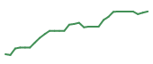 The price history of URGN in the last 30 days The price history of URGN in the last 30 days