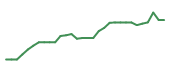 The price history of URGN in the last 30 days The price history of URGN in the last 30 days