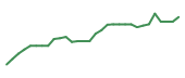 The price history of URGN in the last 30 days The price history of URGN in the last 30 days