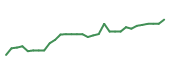 The price history of URGN in the last 30 days The price history of URGN in the last 30 days