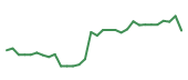The price history of URGN in the last 30 days The price history of URGN in the last 30 days