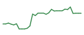 The price history of URGN in the last 30 days The price history of URGN in the last 30 days
