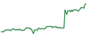 The price history of UTHR following the congressional trade. The price history of UTHR following the congressional trade.