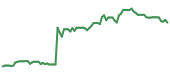 The price history of UTHR following the congressional trade. The price history of UTHR following the congressional trade.