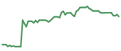 The price history of UTHR following the congressional trade. The price history of UTHR following the congressional trade.