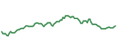 The price history of UTHR ninety days following the congressional trade. The price history of UTHR ninety days following the congressional trade.
