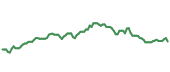 The price history of UTHR ninety days following the congressional trade. The price history of UTHR ninety days following the congressional trade.