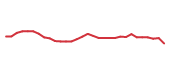 The price history of UTHR in the last 30 days The price history of UTHR in the last 30 days