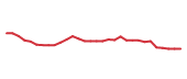 The price history of UTHR in the last 30 days The price history of UTHR in the last 30 days