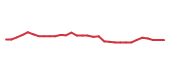 The price history of UTHR in the last 30 days The price history of UTHR in the last 30 days