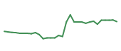 The price history of UTHR in the last 30 days The price history of UTHR in the last 30 days