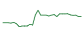 The price history of UTHR in the last 30 days The price history of UTHR in the last 30 days