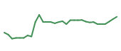 The price history of UTHR in the last 30 days The price history of UTHR in the last 30 days