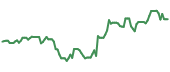 The price history of VCYT following the congressional trade. The price history of VCYT following the congressional trade.