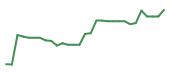 The price history of VCYT in the last 30 days The price history of VCYT in the last 30 days