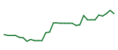 The price history of VCYT in the last 30 days The price history of VCYT in the last 30 days