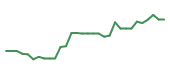 The price history of VCYT in the last 30 days The price history of VCYT in the last 30 days