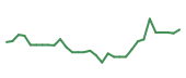 The price history of VCYT in the last 30 days The price history of VCYT in the last 30 days