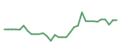 The price history of VCYT in the last 30 days The price history of VCYT in the last 30 days
