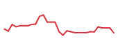 The price history of VERA in the last 30 days The price history of VERA in the last 30 days