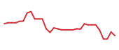 The price history of VERA in the last 30 days The price history of VERA in the last 30 days