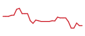 The price history of VERA in the last 30 days The price history of VERA in the last 30 days